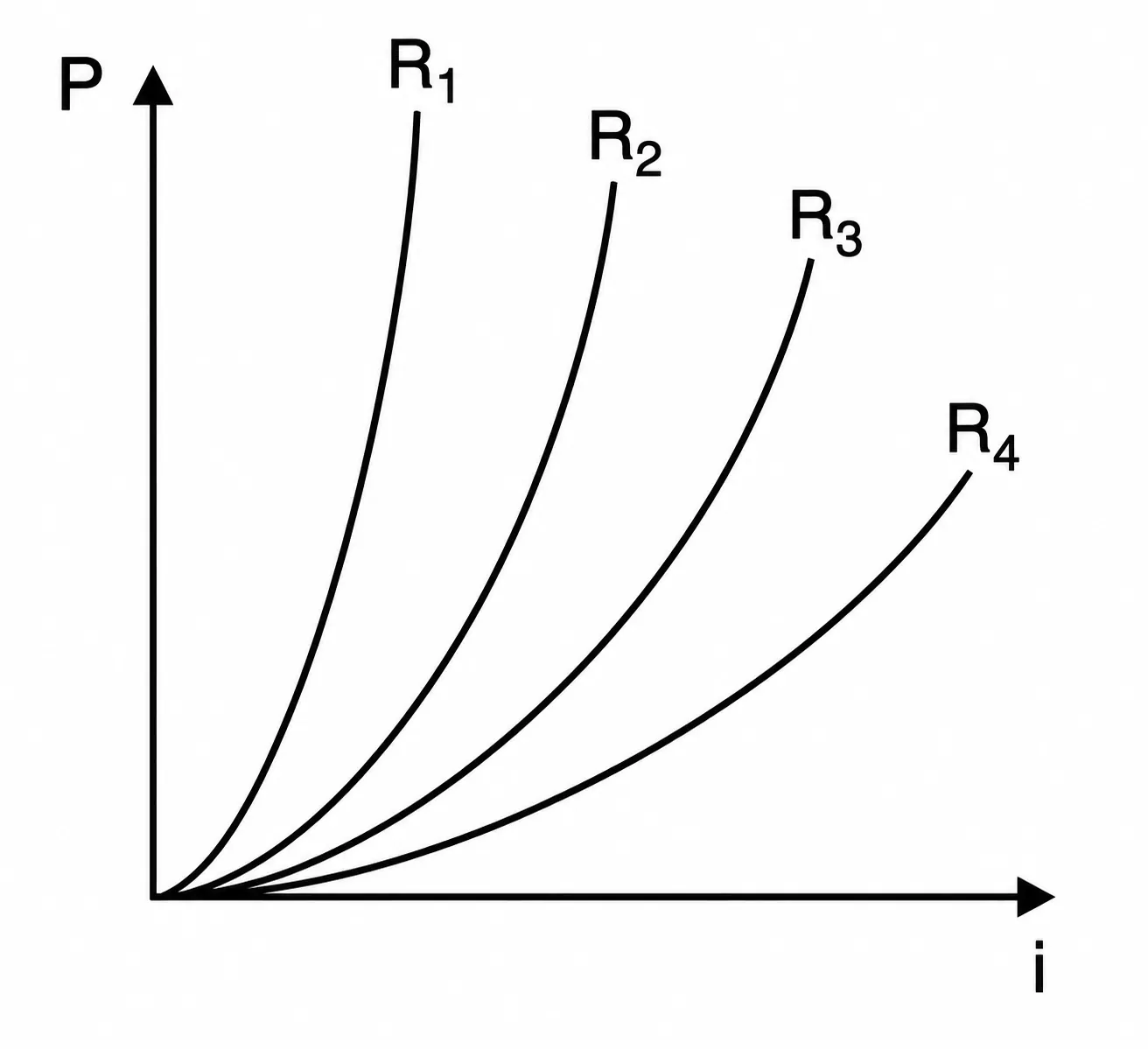 Gráfico potência × corrente com quatro curvas, da mais íngreme à mais achatada: R1, R2, R3 e R4