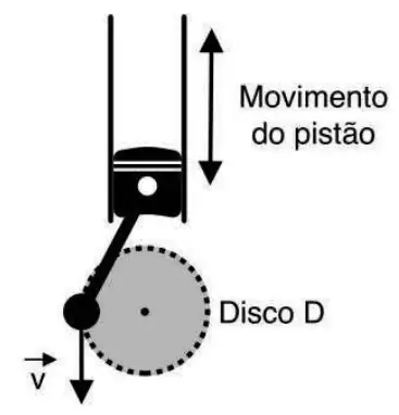Esquema do pistão acoplado a um disco D de raio 5 cm por uma biela, com velocidade tangencial v no ponto de contato