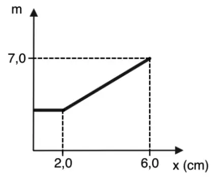 Gráfico m×x: segmento constante entre x=0 e x=2,0 cm, seguido de reta crescente até (6,0; 7,0)