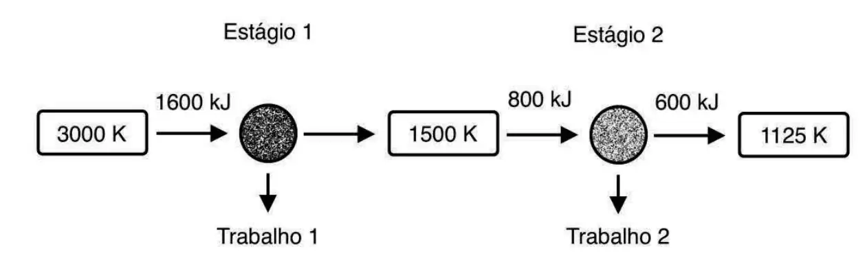 Estágio 1 recebe 1600 kJ a 3000 K e rejeita ao reservatório intermediário a 1500 K; Estágio 2 recebe 800 kJ e rejeita 600 kJ ao reservatório final a 1125 K