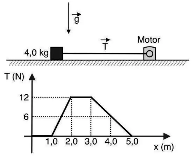 Bloco de 4,0 kg puxado por força T horizontal com atrito; gráfico T×x trapezoidal subindo a 12 N entre x=1,0 e 2,0, constante até x=3,0, descendo a 0 até x=5,0