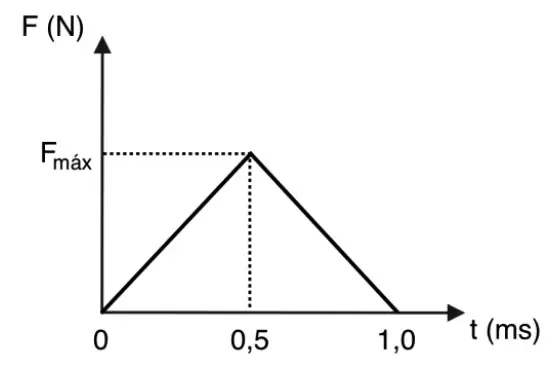 Gráfico Força × tempo triangular, subindo até um pico em t=0,5 ms e descendo a zero em t=1,0 ms