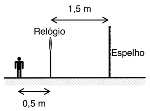 Corte lateral: homem no chão, relógio pendurado a 0,5 m à frente e espelho plano vertical a 1,5 m além do relógio