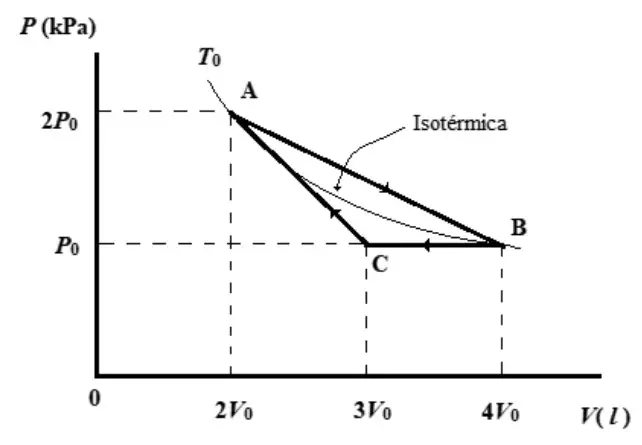 Diagrama P×V com pontos A(2V0,2P0), B(4V0,P0) e C(3V0,P0); ciclo triangular fechado A→B→C→A com isotérmica tracejada ligando A a B