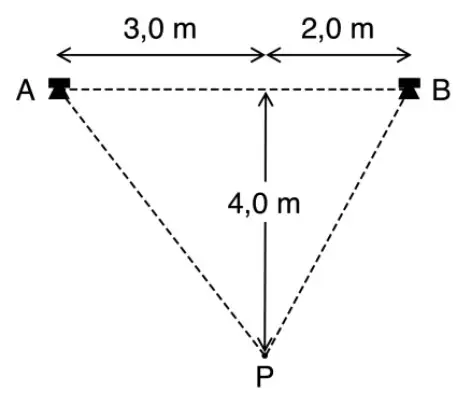 Alto-falantes A e B na horizontal, separados por 3,0 m + 2,0 m; ponto P a 4,0 m abaixo, na perpendicular