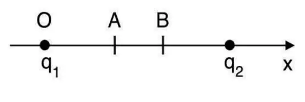 Eixo horizontal x; q1 na origem O; pontos A (40 cm) e B (60 cm) entre q1 e q2; q2 a 1,0 m da origem