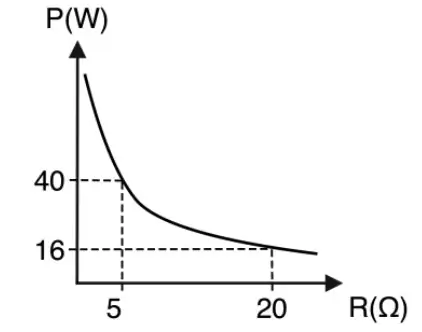 Gráfico P×R, curva decrescente passando pelos pontos (5,40) e (20,16)