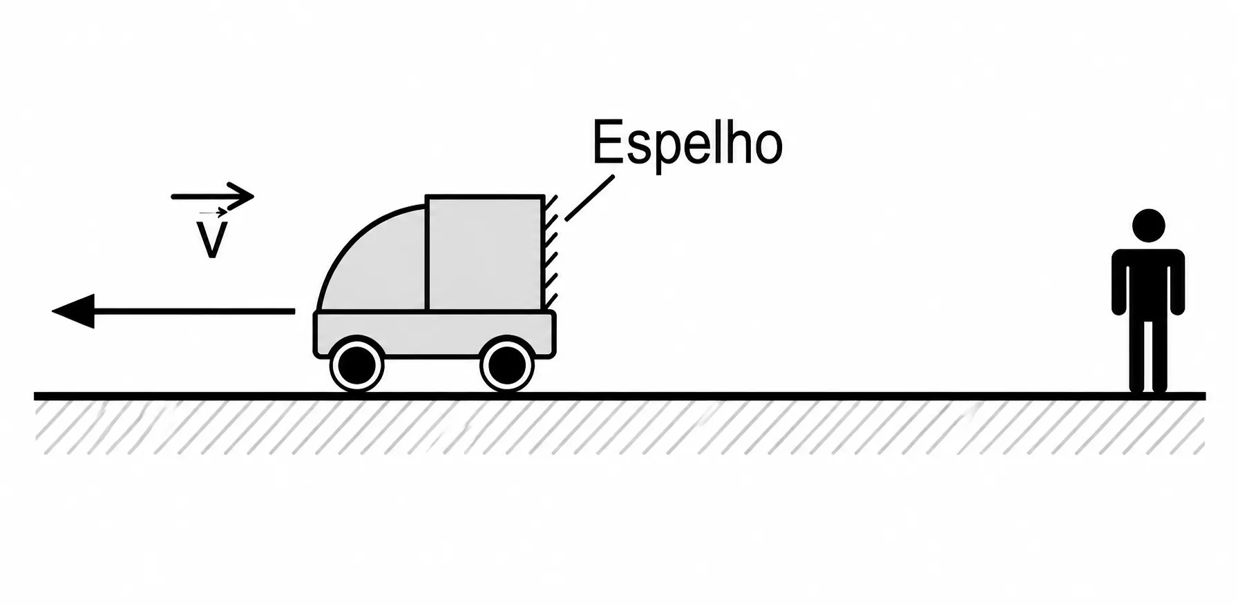 Veículo de carga com espelho plano na traseira, se movendo com velocidade v para a esquerda, afastando-se do pedestre parado à direita