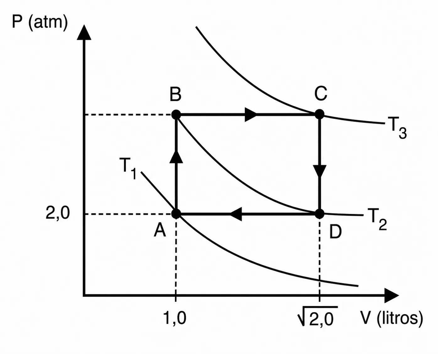 Diagrama P×V do ciclo ABCDA: A(V=1,0 L; P=2,0 atm), B(V=1,0 L; P maior), C(V=√2,0 L; P igual a B), D(V=√2,0 L; P=2,0 atm), com as isotérmicas T1, T2 e T3 passando por A, B/D e C respectivamente