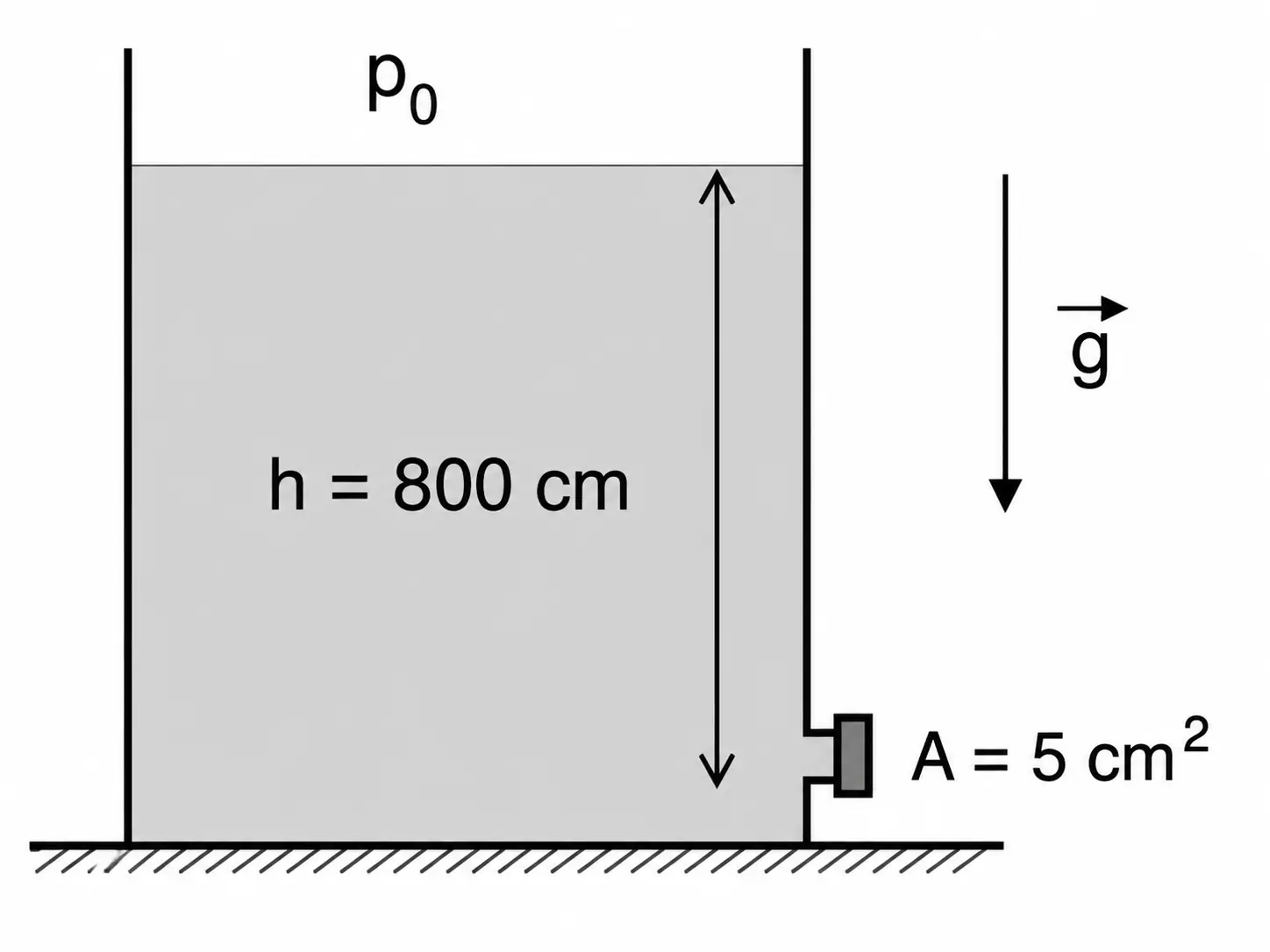Reservatório com líquido de profundidade h=800 cm até a tampa lateral de área A=5 cm², pressão atmosférica p0 no topo