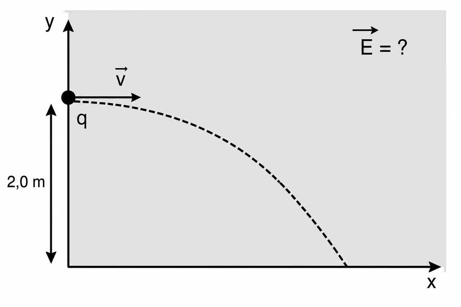 Partícula de carga q entrando na região a uma altura inicial y=2,0 m com velocidade horizontal v, curvando-se em trajetória tracejada até atingir y=0