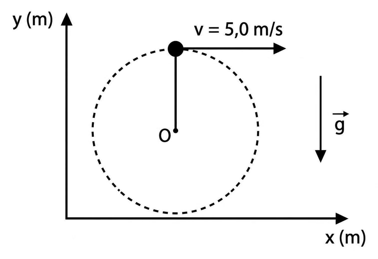 Trajetória circular vertical da partícula presa ao ponto O, com o vetor velocidade v=5,0 m/s indicado no ponto mais alto e o vetor g apontando para baixo