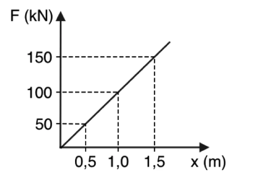 Gráfico Força (kN) por deformação (m) da mola: reta passando pela origem por (0,5 m; 50 kN), (1,0 m; 100 kN) e (1,5 m; 150 kN)