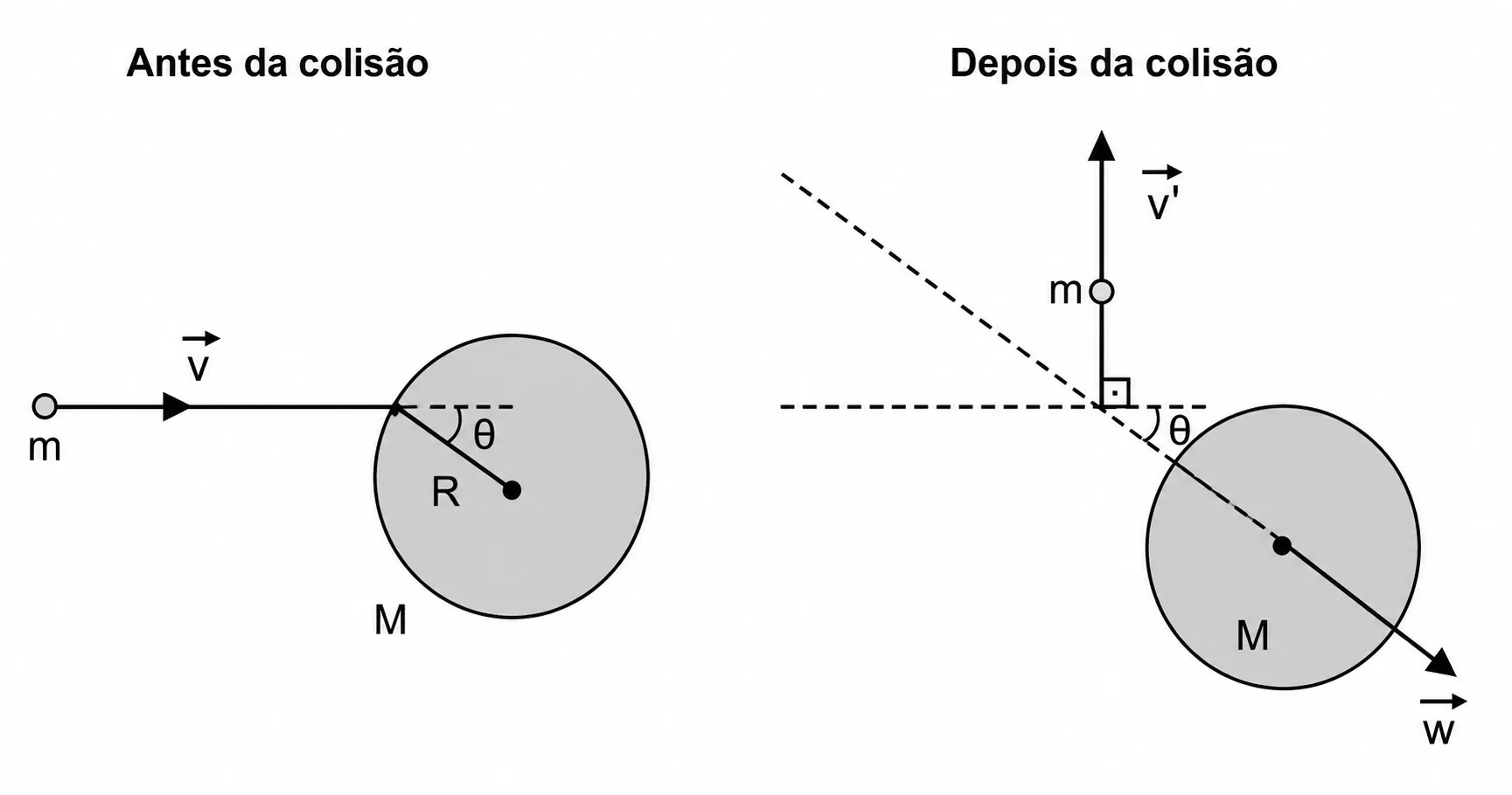 Antes da colisão, partícula m com velocidade v horizontal atingindo o disco M de raio R ao longo de uma linha que faz ângulo θ com o centro; depois da colisão, partícula m sobe com velocidade v' vertical (perpendicular à linha de impacto) e disco M se move com velocidade w ao longo da linha de impacto