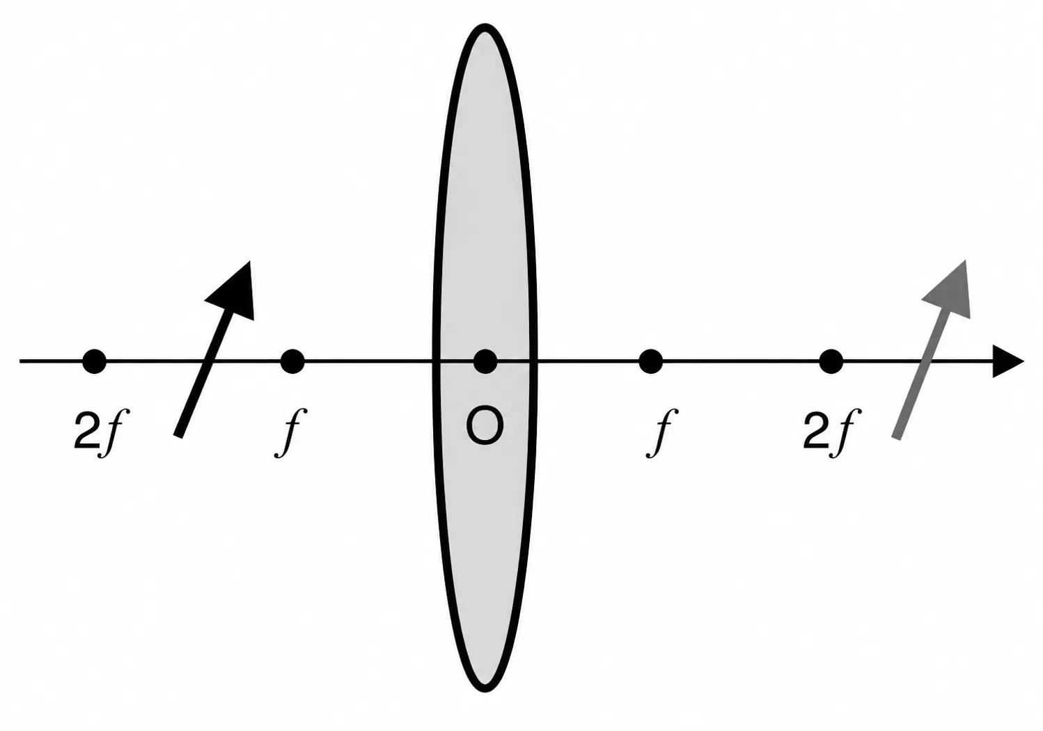 Alternativa A: imagem além de 2f, direita (não invertida)