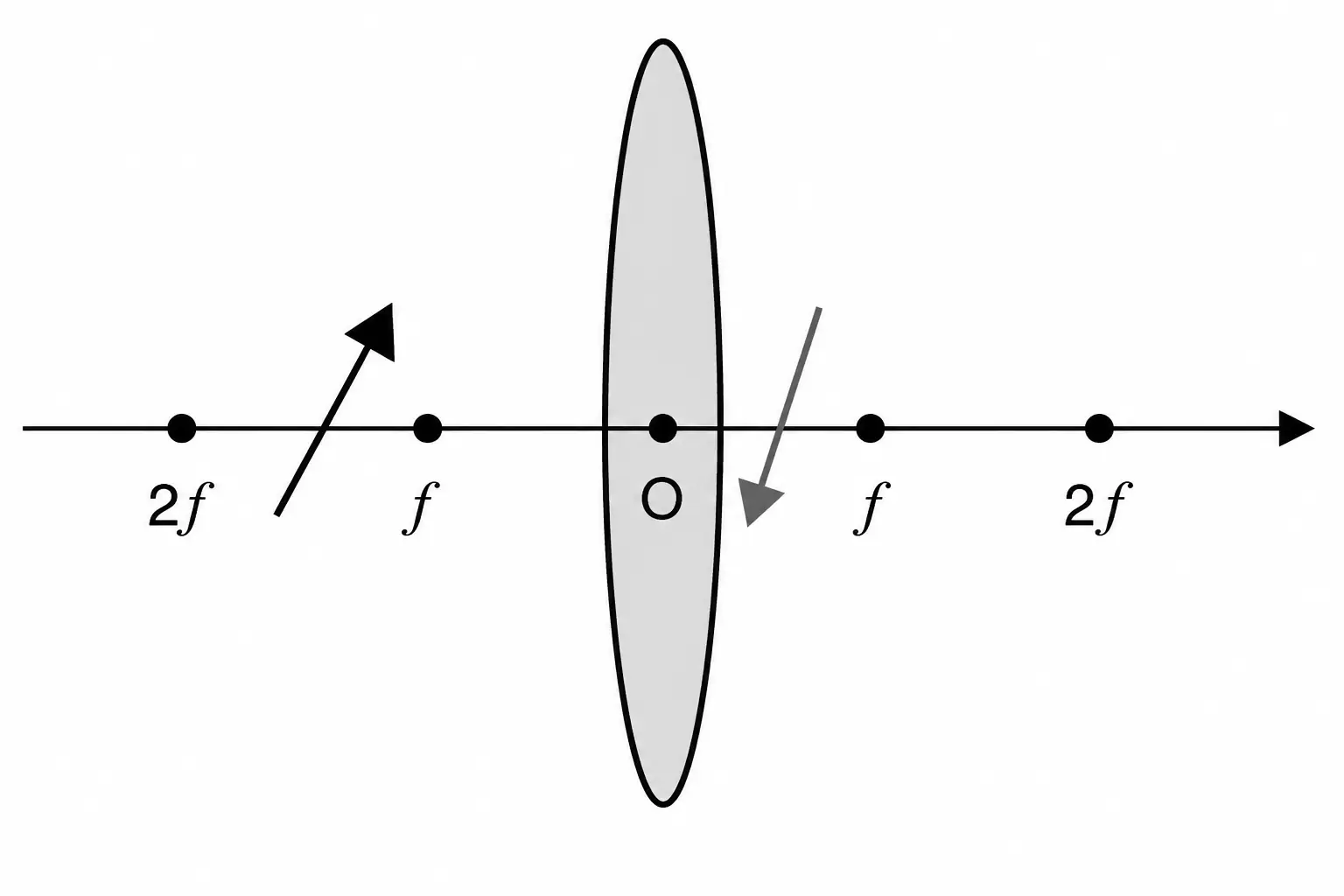 Alternativa B: imagem entre O e f, invertida e pequena