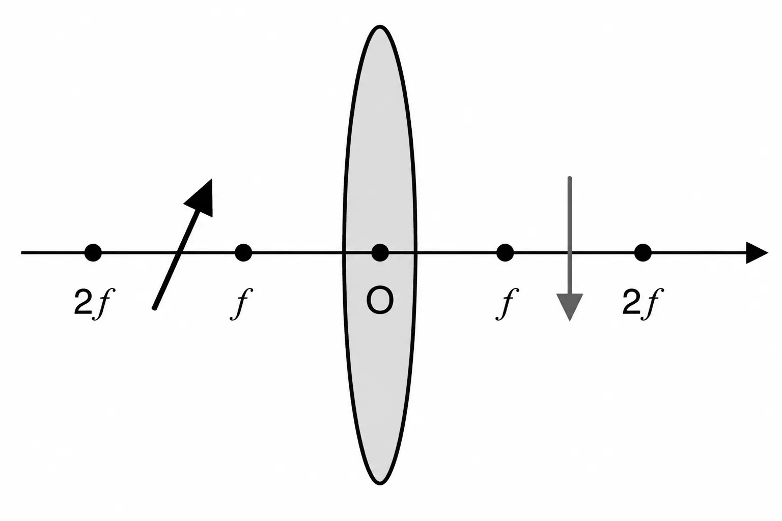 Alternativa C: imagem exatamente em f, pequena e invertida
