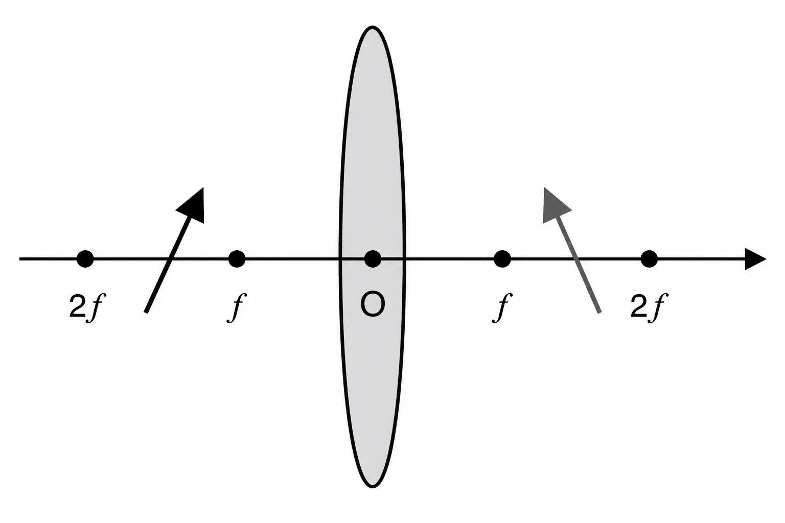 Alternativa D: imagem entre f e 2f, direita (não invertida) e de tamanho semelhante ao objeto