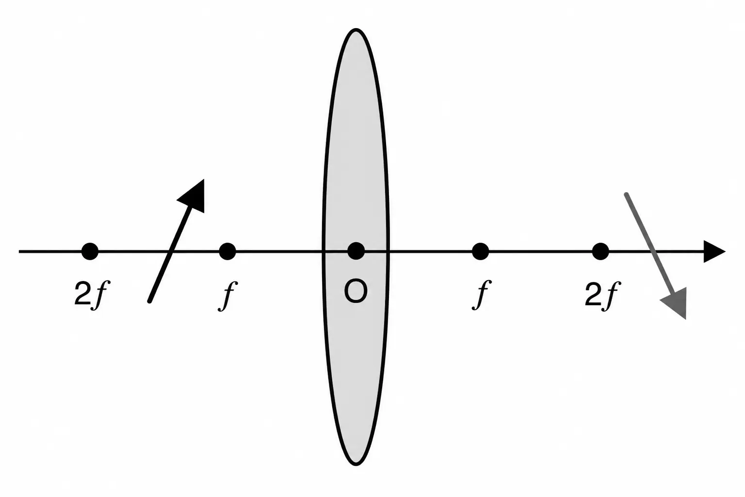 Alternativa E: imagem em 2f, invertida e do mesmo tamanho do objeto