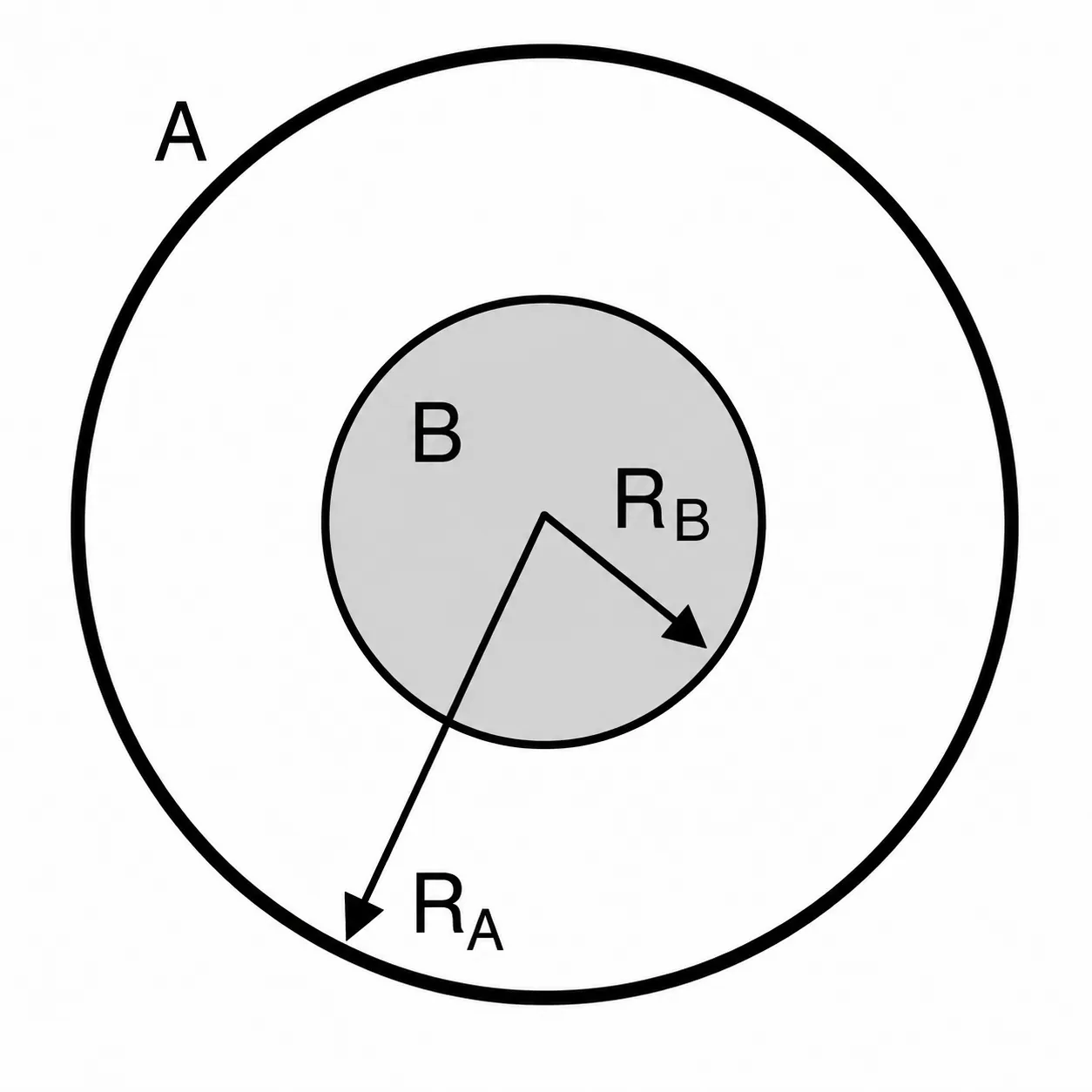 Casca esférica A de raio RA concêntrica com a esfera maciça B de raio RB, mostrando o espaço vazio entre as duas