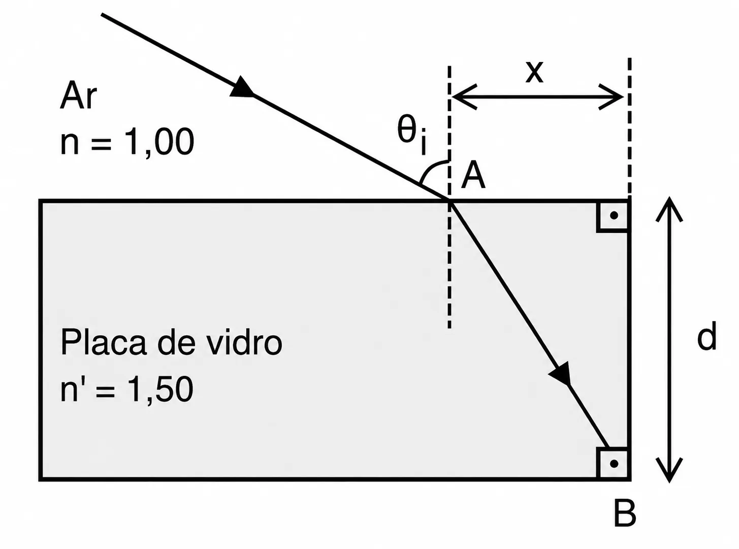 Perfil da placa de vidro de espessura d: raio incide no ponto A no topo com ângulo θi, refrata-se e atinge o vértice inferior B, a uma distância horizontal x do ponto de incidência