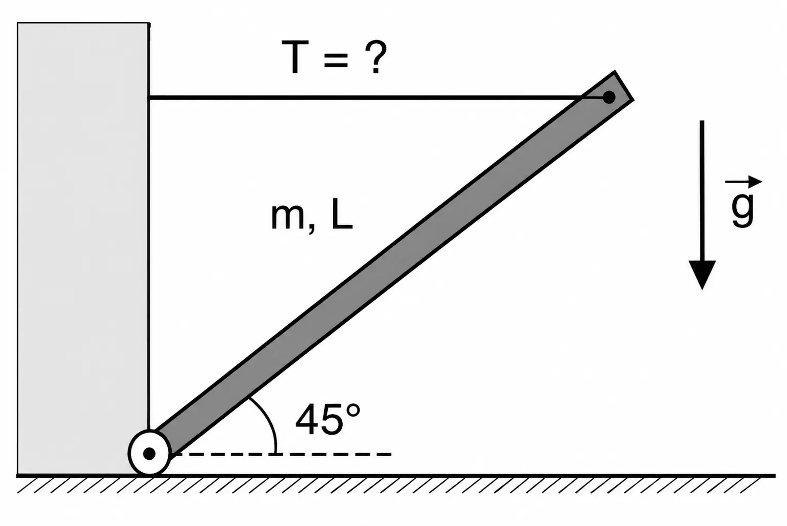 Barra uniforme m, L articulada na base de uma parede, inclinada a 45° da horizontal, sustentada por um cabo horizontal T preso à parede na altura da extremidade superior da barra