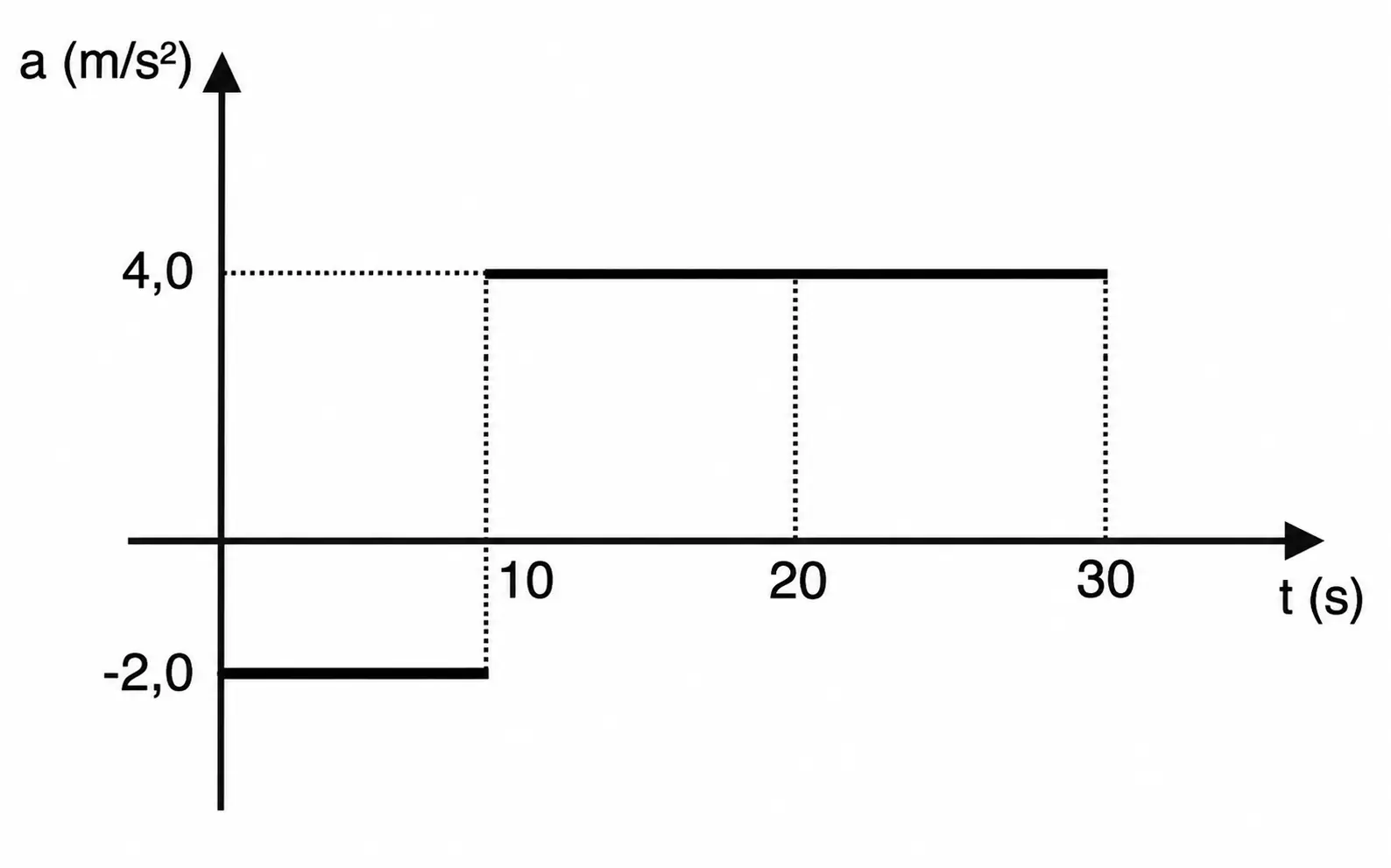 Gráfico aceleração×tempo do drone: a=-2,0 m/s² de t=0 a t=10 s, depois a=4,0 m/s² de t=10 s a t=30 s