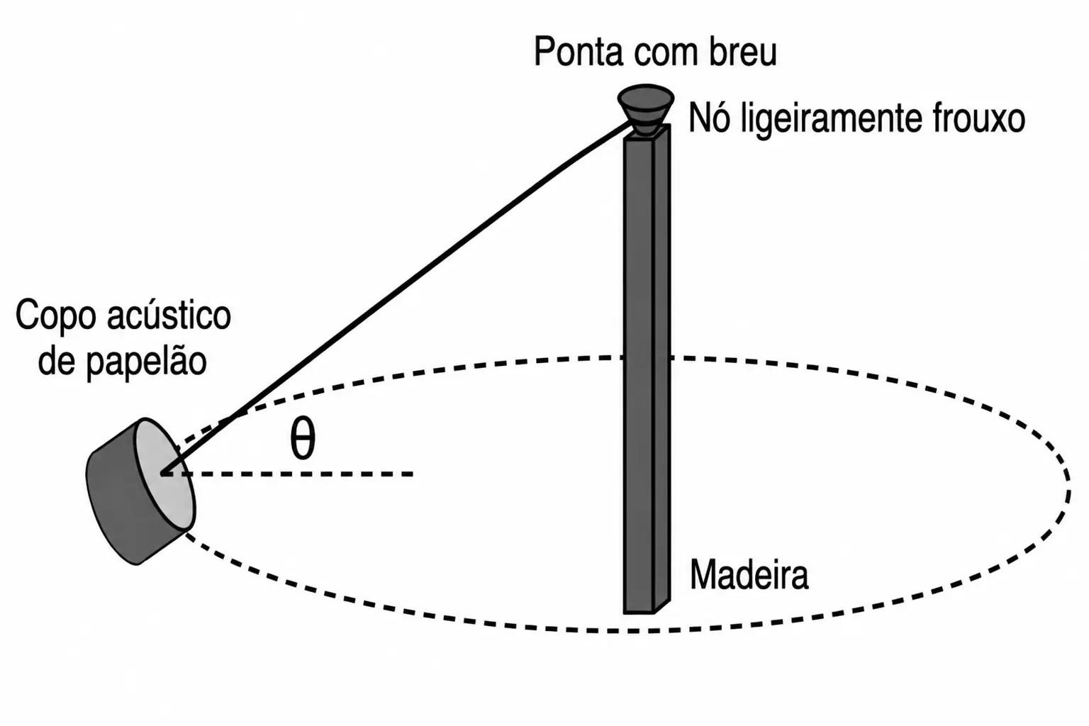Roi roi: copo acústico de papelão preso por um cordão a uma haste de madeira fixa, girando e formando um ângulo θ com o plano horizontal