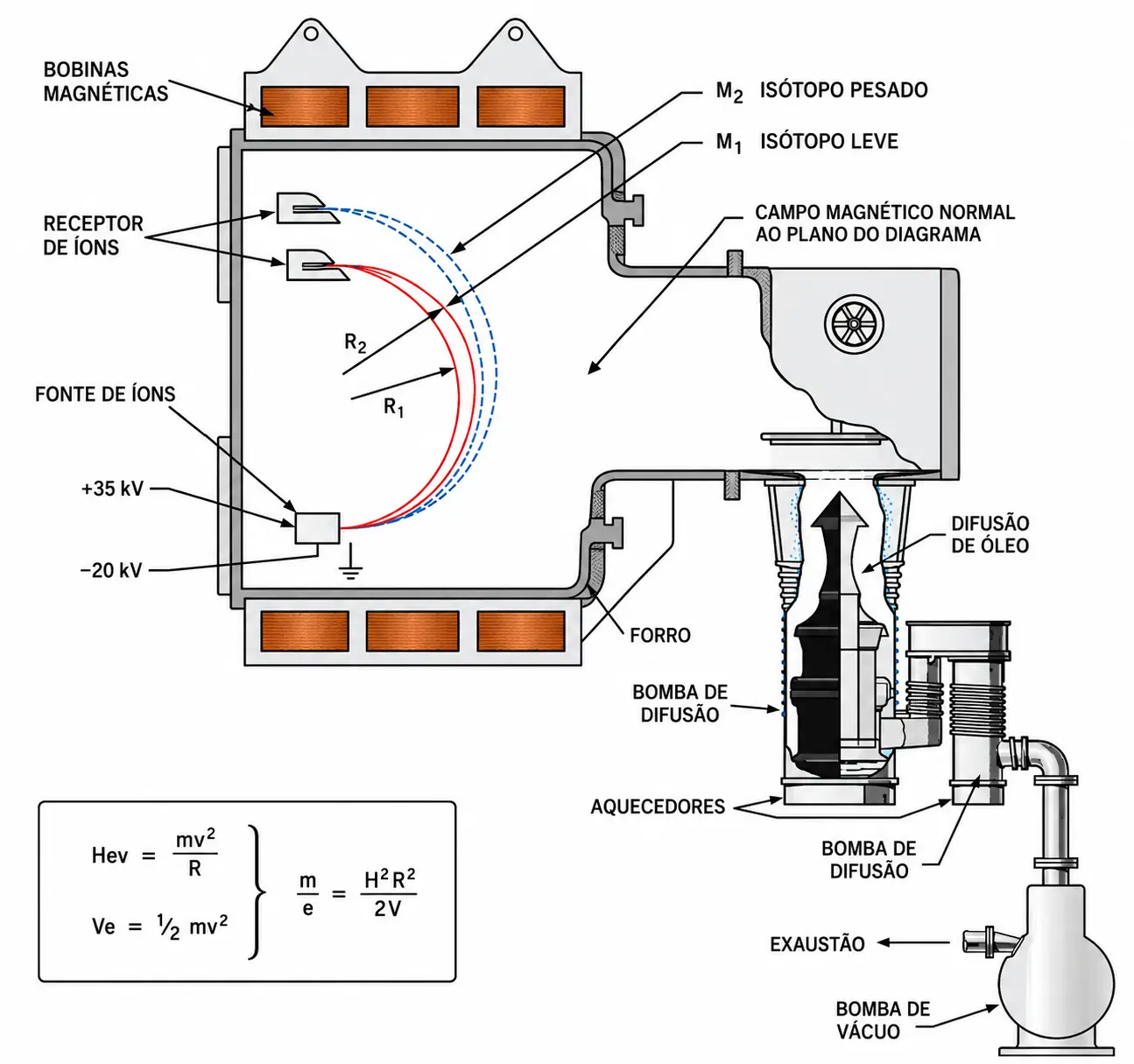 Desenho ORNL-LR-DWG 42951 do calutron: fonte de íons com potenciais +35 kV e -20 kV, trajetórias circulares de raios R1 e R2 entre bobinas magnéticas até o receptor de íons, com as equações Hev=mv²/R e Ve=½mv² no canto inferior