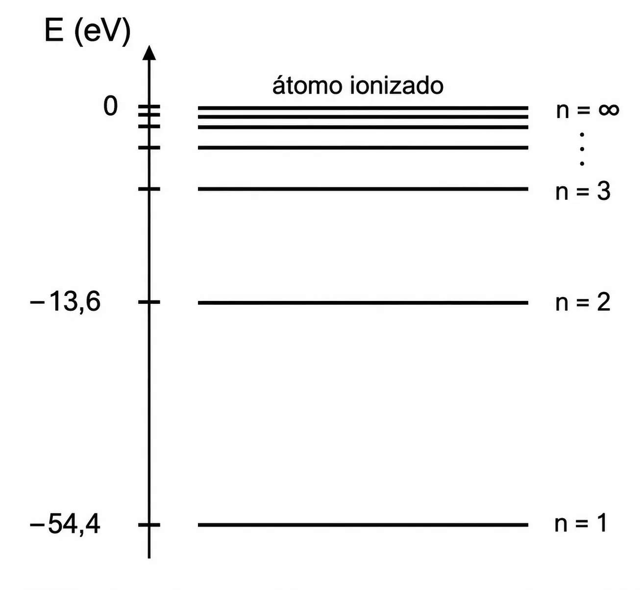 Diagrama de níveis de energia do átomo de hélio ionizado: n=1 em -54,4 eV, n=2 em -13,6 eV, n=3, e n=∞ em 0 eV (átomo ionizado)