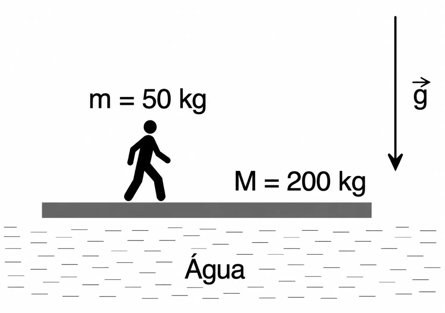 Jovem de 50 kg caminhando sobre uma tábua de 200 kg flutuando na água