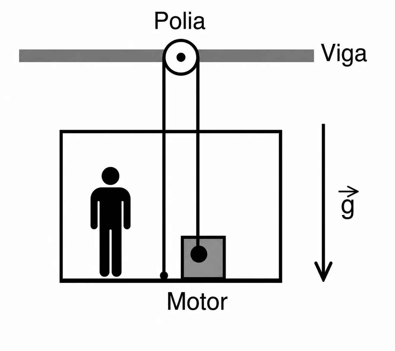 Plataforma elevatória sustentada por uma polia fixa presa a uma viga, com um homem em pé sobre a plataforma e um motor puxando a corda