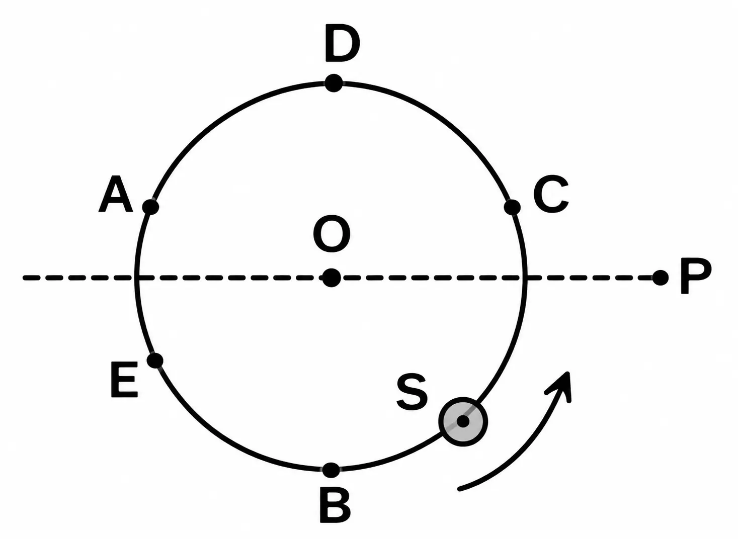 Robô S girando em sentido anti-horário em percurso circular de centro O, com pontos A, B, C, D e E marcados na circunferência e observador fixo em P sobre o eixo horizontal