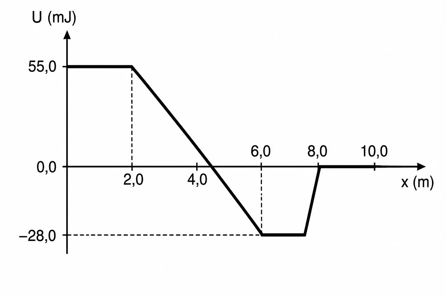 Gráfico da energia potencial U em função da posição x: patamar em 55 mJ de x=0 a 2 m, decaindo linearmente até −28 mJ em x=6 m, patamar em −28 mJ até x=8 m, subindo a 0 mJ e permanecendo em 0 mJ a partir daí