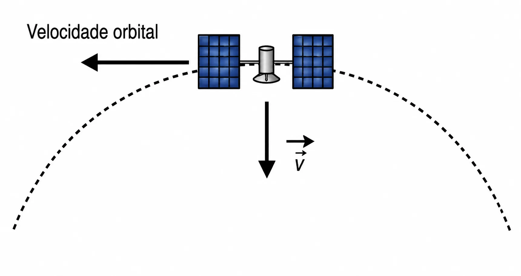 Satélite em órbita, com o vetor velocidade orbital tangencial e o vetor de deriva v apontando na direção do centro da Terra, perpendicular à velocidade orbital