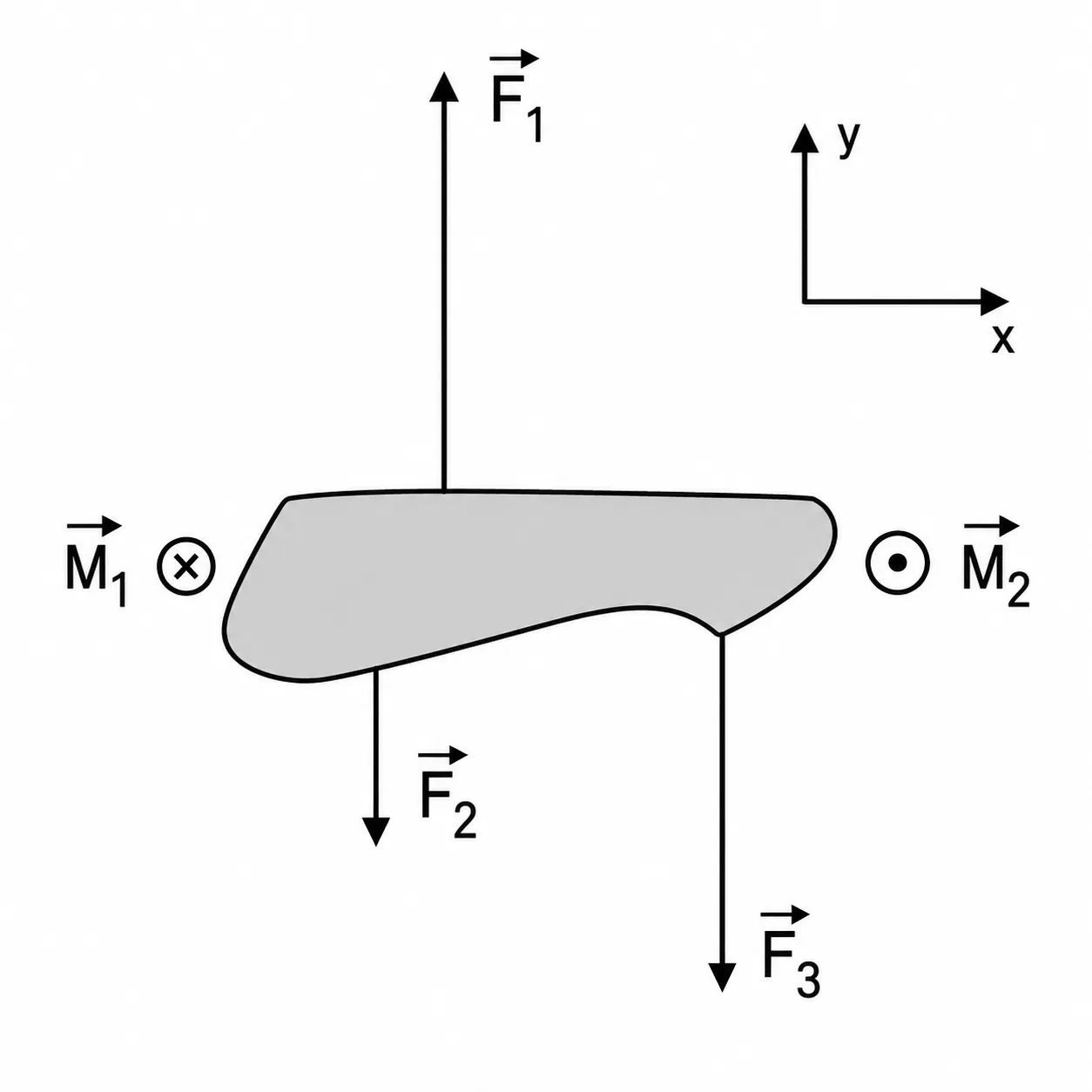 Objeto no plano xy sob ação de três forças verticais F1, F2 e F3 e dois torques colineares M1 e M2, apontando para dentro e para fora do plano da página
