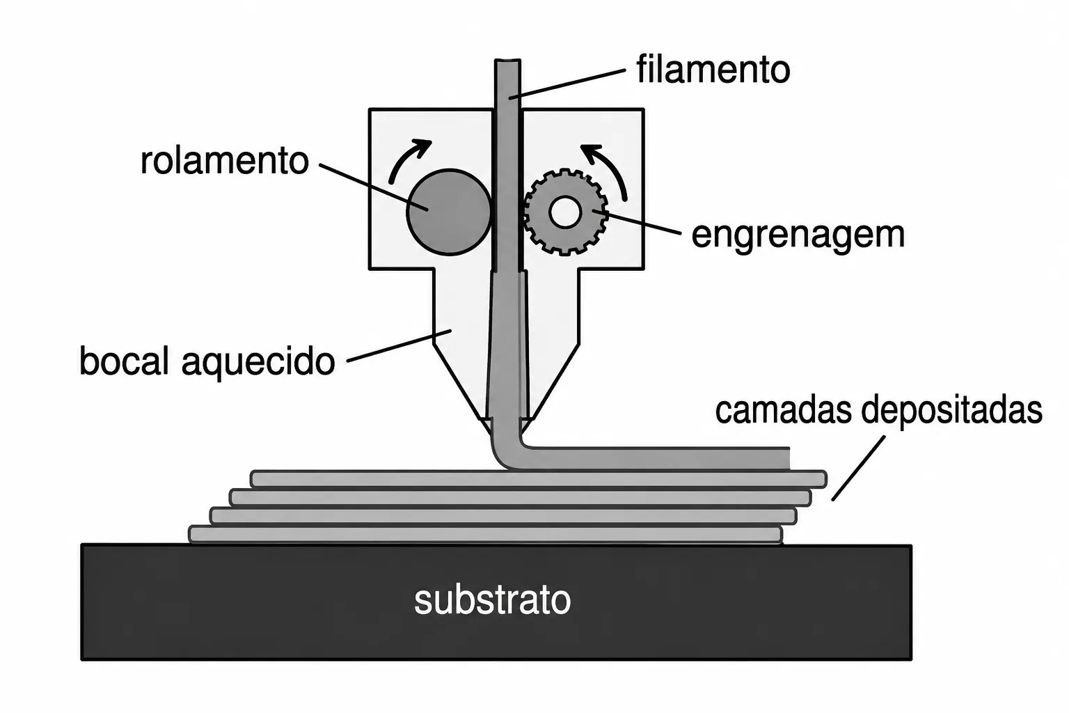 Esquema simplificado da extrusora de uma impressora 3D de filamento PLA, mostrando a engrenagem motora e o rolamento livre, ambos de mesmo raio, prensando o filamento em direção ao bocal aquecido