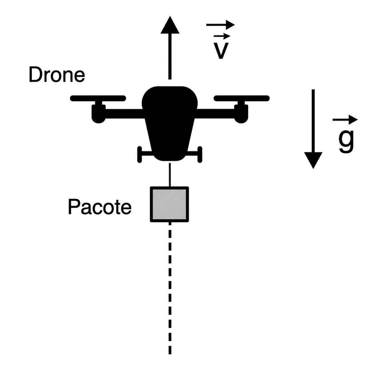 Drone de entrega voando verticalmente para cima e soltando um pacote, que passa a cair livremente sob ação da gravidade