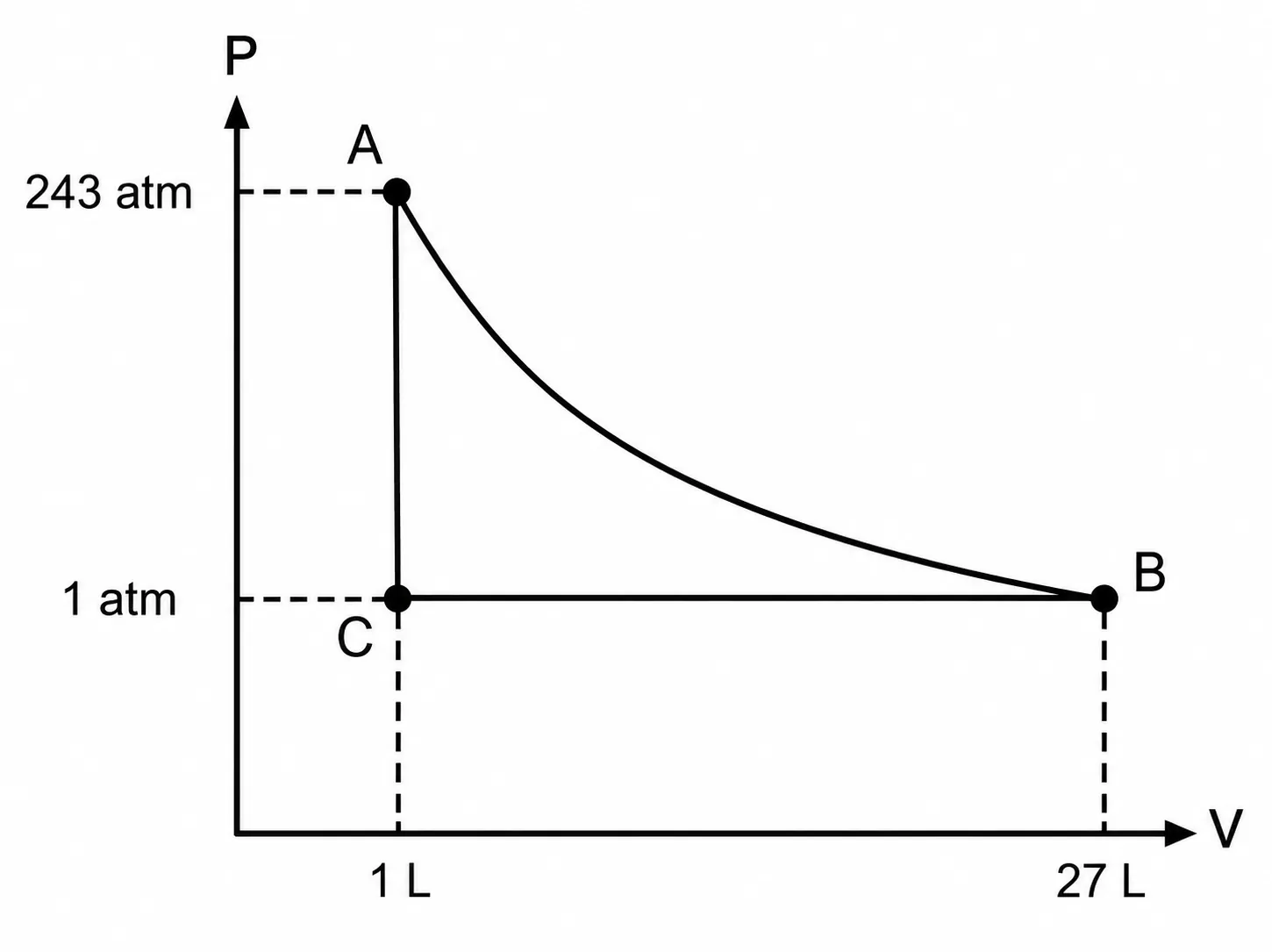 Gráfico Pressão versus Volume do ciclo termodinômico