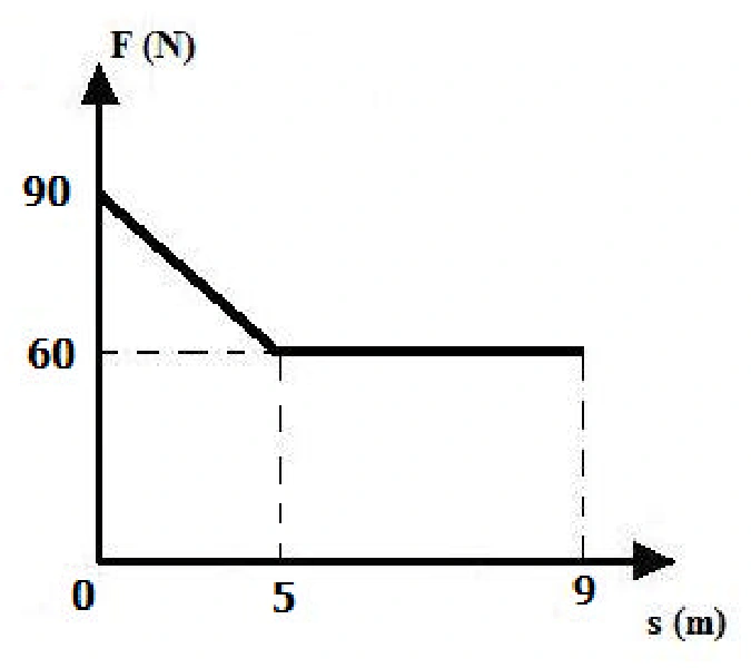 Gráfico F × s: força de 90 N a 60 N entre 0 e 5 m, constante em 60 N até 9 m.