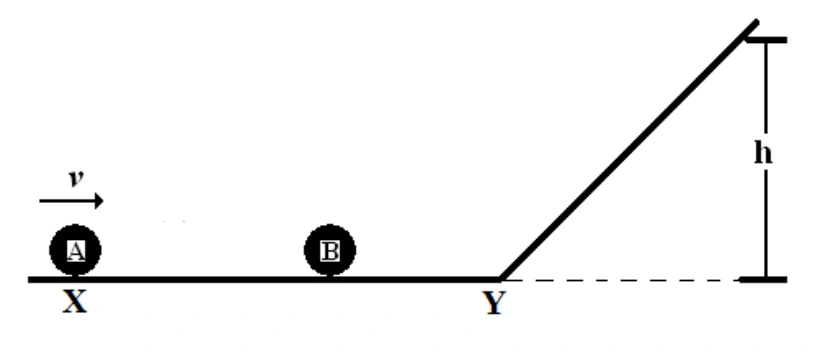 Corpos A e B de mesma massa no trecho horizontal X–Y, seguido de rampa com altura h.