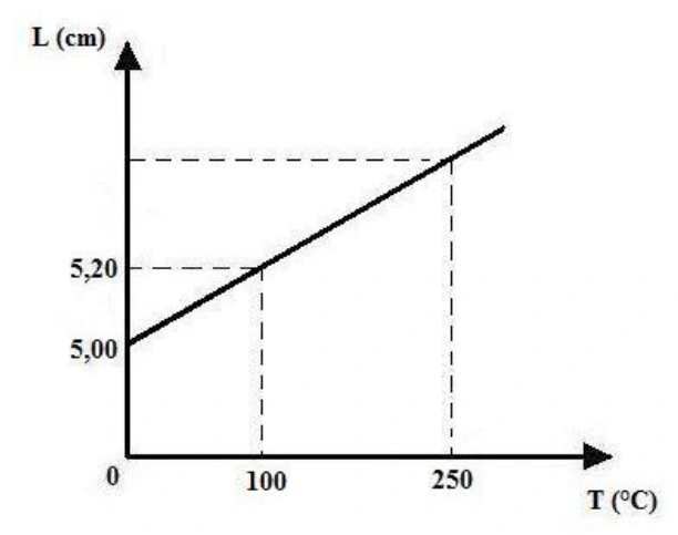 Gráfico L × T: 5,00 cm a 0 °C, 5,20 cm a 100 °C e extrapolação até 250 °C.