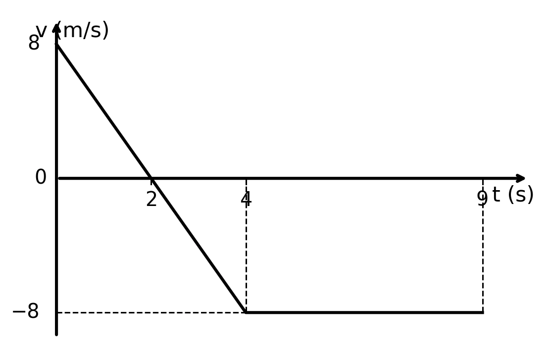 Gráfico da velocidade em função do tempo entre 0 e 9 segundos