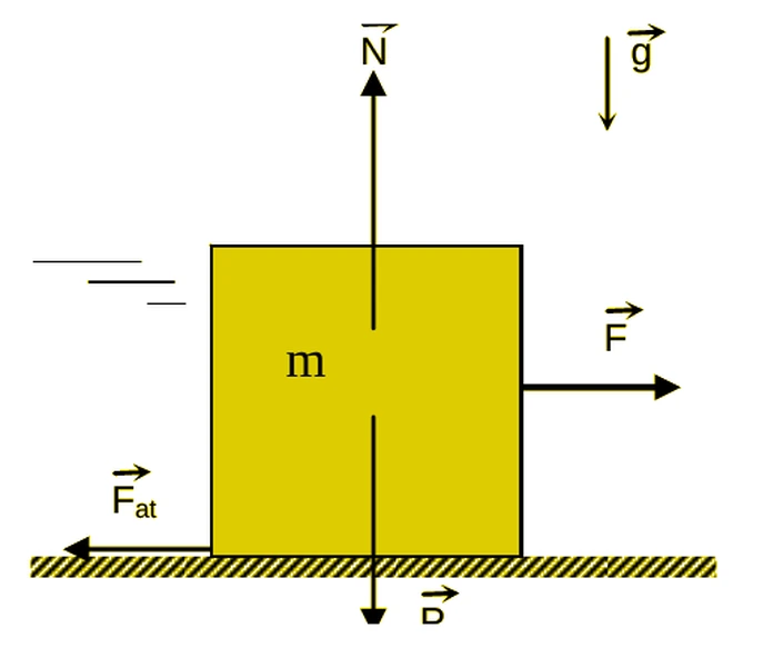 Diagrama de forças de bloco em superfície horizontal rugosa