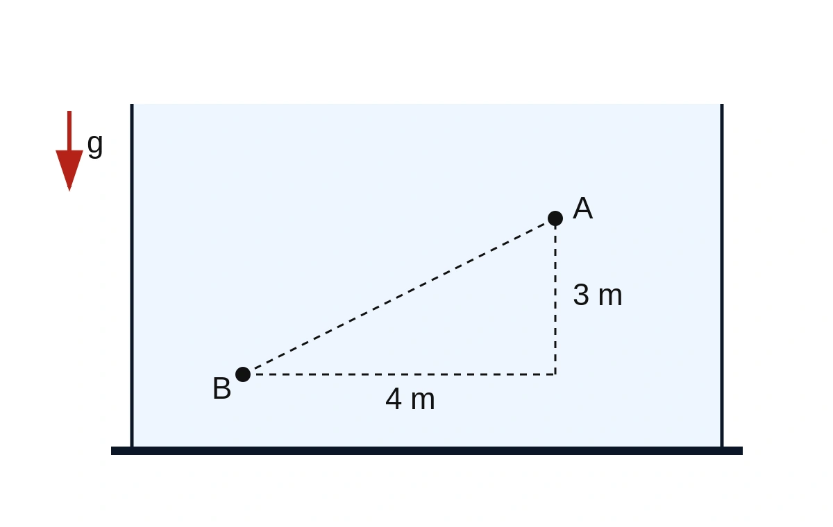 Recipiente com líquido e pontos A e B separados por 3 m na vertical e 4 m na horizontal