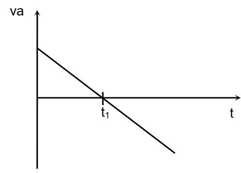 Gráfico do produto velocidade vezes aceleração em função do tempo, cruzando zero em t1