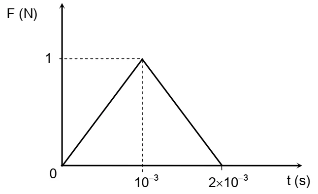 Gráfico triangular da força de colisão em função do tempo, com máximo 1 N em 10^-3 s