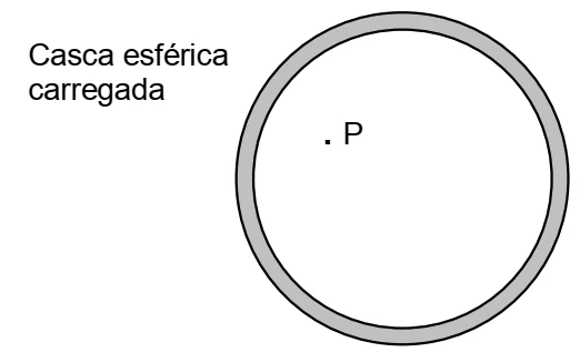 Casca esférica uniformemente carregada com ponto P no interior