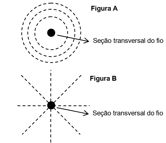 Comparação entre linhas circulares e radiais ao redor da seção transversal de um fio retilíneo infinito