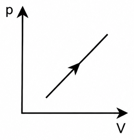 Diagrama A: pressão cresce com o volume e a transformação segue para volumes maiores